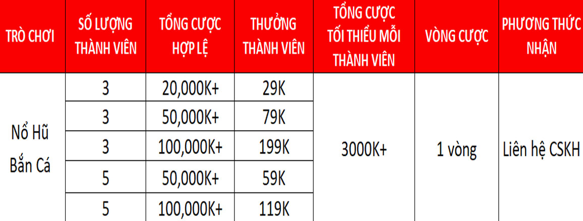 Bảng biểu mẫu chi tiết Chương trình Khuyến Mãi 199K Cho Hội Nhóm